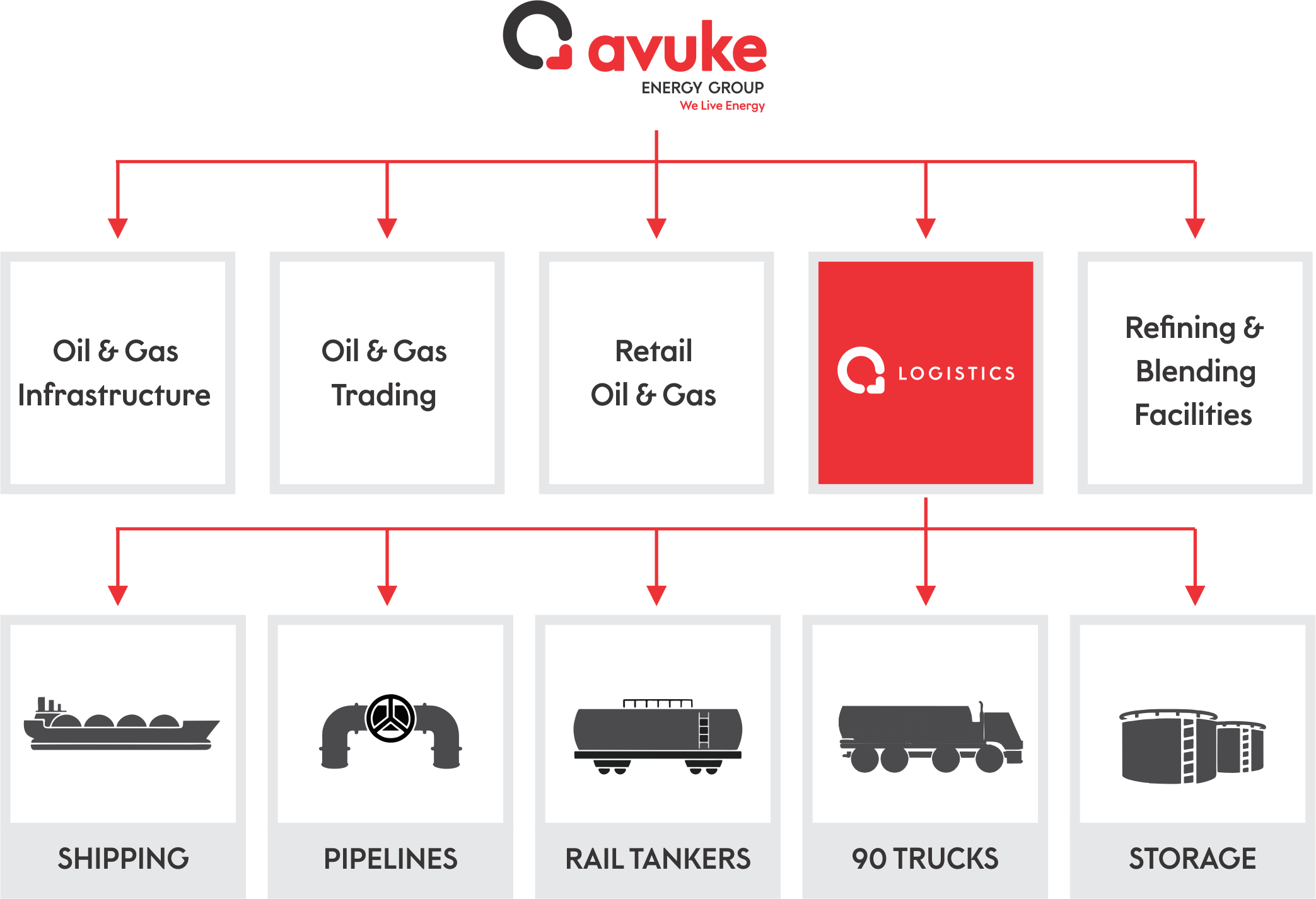 Avuke Logistics Solutions